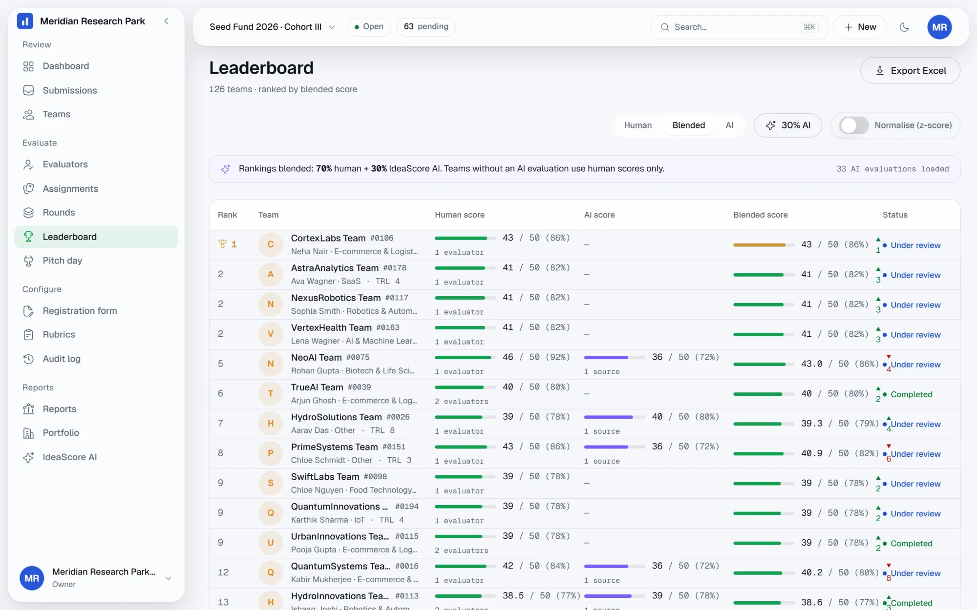 The IdeaScore leaderboard, showing ranked teams with human, AI and blended scores and the rank-one marker.