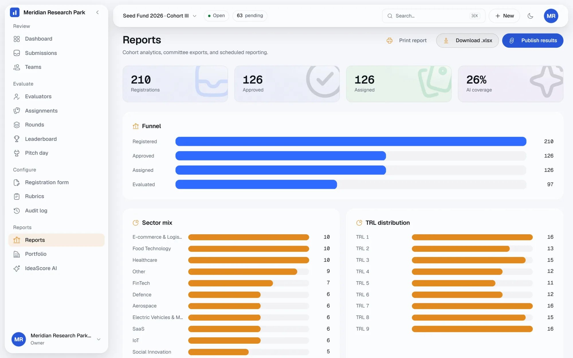 Reports page showing the submission funnel alongside sector mix and technology readiness level distribution